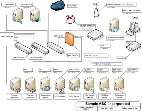 Network Design & Architecture